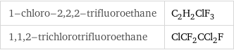 1-chloro-2, 2, 2-trifluoroethane | C_2H_2ClF_3 1, 1, 2-trichlorotrifluoroethane | ClCF_2CCl_2F