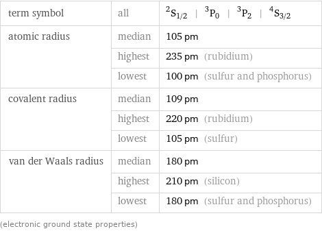 term symbol | all | ^2S_(1/2) | ^3P_0 | ^3P_2 | ^4S_(3/2) atomic radius | median | 105 pm  | highest | 235 pm (rubidium)  | lowest | 100 pm (sulfur and phosphorus) covalent radius | median | 109 pm  | highest | 220 pm (rubidium)  | lowest | 105 pm (sulfur) van der Waals radius | median | 180 pm  | highest | 210 pm (silicon)  | lowest | 180 pm (sulfur and phosphorus) (electronic ground state properties)