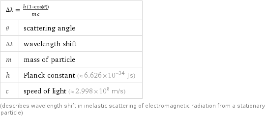 Δλ = (h (1 - cos(θ)))/(m c) |  θ | scattering angle Δλ | wavelength shift m | mass of particle h | Planck constant (≈ 6.626×10^-34 J s) c | speed of light (≈ 2.998×10^8 m/s) (describes wavelength shift in inelastic scattering of electromagnetic radiation from a stationary particle)