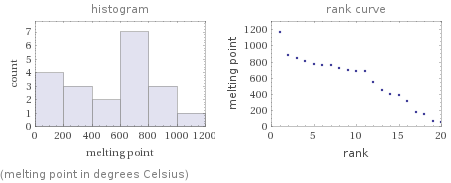   (melting point in degrees Celsius)