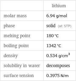  | lithium molar mass | 6.94 g/mol phase | solid (at STP) melting point | 180 °C boiling point | 1342 °C density | 0.534 g/cm^3 solubility in water | decomposes surface tension | 0.3975 N/m