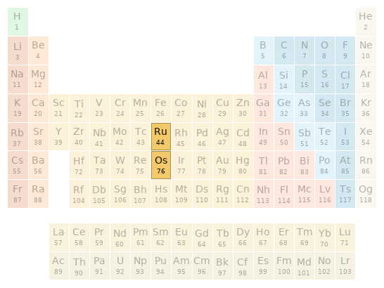 Periodic table location