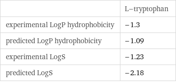  | L-tryptophan experimental LogP hydrophobicity | -1.3 predicted LogP hydrophobicity | -1.09 experimental LogS | -1.23 predicted LogS | -2.18