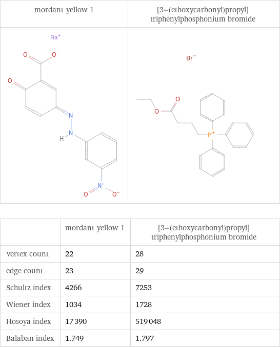   | mordant yellow 1 | [3-(ethoxycarbonyl)propyl]triphenylphosphonium bromide vertex count | 22 | 28 edge count | 23 | 29 Schultz index | 4266 | 7253 Wiener index | 1034 | 1728 Hosoya index | 17390 | 519048 Balaban index | 1.749 | 1.797