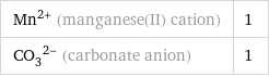 Mn^(2+) (manganese(II) cation) | 1 (CO_3)^(2-) (carbonate anion) | 1