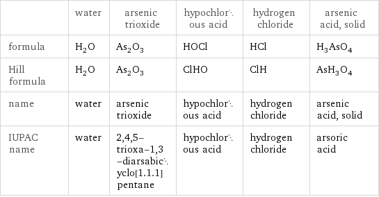  | water | arsenic trioxide | hypochlorous acid | hydrogen chloride | arsenic acid, solid formula | H_2O | As_2O_3 | HOCl | HCl | H_3AsO_4 Hill formula | H_2O | As_2O_3 | ClHO | ClH | AsH_3O_4 name | water | arsenic trioxide | hypochlorous acid | hydrogen chloride | arsenic acid, solid IUPAC name | water | 2, 4, 5-trioxa-1, 3-diarsabicyclo[1.1.1]pentane | hypochlorous acid | hydrogen chloride | arsoric acid