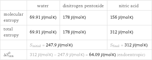  | water | dinitrogen pentoxide | nitric acid molecular entropy | 69.91 J/(mol K) | 178 J/(mol K) | 156 J/(mol K) total entropy | 69.91 J/(mol K) | 178 J/(mol K) | 312 J/(mol K)  | S_initial = 247.9 J/(mol K) | | S_final = 312 J/(mol K) ΔS_rxn^0 | 312 J/(mol K) - 247.9 J/(mol K) = 64.09 J/(mol K) (endoentropic) | |  