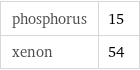 phosphorus | 15 xenon | 54