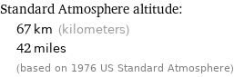 Standard Atmosphere altitude:  | 67 km (kilometers)  | 42 miles  | (based on 1976 US Standard Atmosphere)