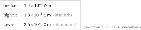 median | 1.4×10^-7 Ω m highest | 1.3×10^-6 Ω m (bismuth) lowest | 2.6×10^-8 Ω m (aluminum) | (based on 7 values; 4 unavailable)