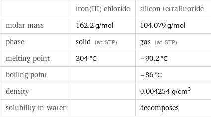  | iron(III) chloride | silicon tetrafluoride molar mass | 162.2 g/mol | 104.079 g/mol phase | solid (at STP) | gas (at STP) melting point | 304 °C | -90.2 °C boiling point | | -86 °C density | | 0.004254 g/cm^3 solubility in water | | decomposes