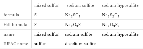  | mixed sulfur | sodium sulfite | sodium hyposulfite formula | S | Na_2SO_3 | Na_2S_2O_3 Hill formula | S | Na_2O_3S | Na_2O_3S_2 name | mixed sulfur | sodium sulfite | sodium hyposulfite IUPAC name | sulfur | disodium sulfite | 