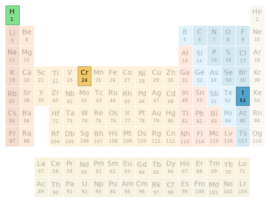 Periodic table location