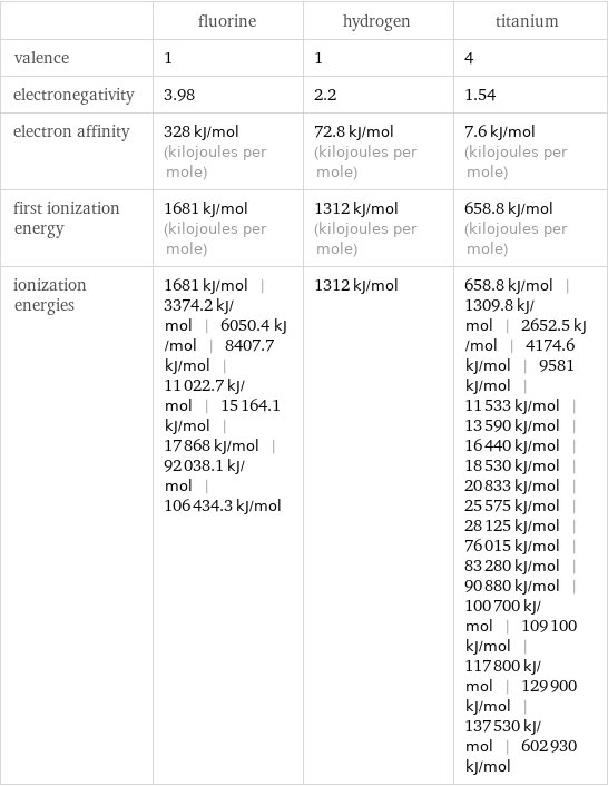  | fluorine | hydrogen | titanium valence | 1 | 1 | 4 electronegativity | 3.98 | 2.2 | 1.54 electron affinity | 328 kJ/mol (kilojoules per mole) | 72.8 kJ/mol (kilojoules per mole) | 7.6 kJ/mol (kilojoules per mole) first ionization energy | 1681 kJ/mol (kilojoules per mole) | 1312 kJ/mol (kilojoules per mole) | 658.8 kJ/mol (kilojoules per mole) ionization energies | 1681 kJ/mol | 3374.2 kJ/mol | 6050.4 kJ/mol | 8407.7 kJ/mol | 11022.7 kJ/mol | 15164.1 kJ/mol | 17868 kJ/mol | 92038.1 kJ/mol | 106434.3 kJ/mol | 1312 kJ/mol | 658.8 kJ/mol | 1309.8 kJ/mol | 2652.5 kJ/mol | 4174.6 kJ/mol | 9581 kJ/mol | 11533 kJ/mol | 13590 kJ/mol | 16440 kJ/mol | 18530 kJ/mol | 20833 kJ/mol | 25575 kJ/mol | 28125 kJ/mol | 76015 kJ/mol | 83280 kJ/mol | 90880 kJ/mol | 100700 kJ/mol | 109100 kJ/mol | 117800 kJ/mol | 129900 kJ/mol | 137530 kJ/mol | 602930 kJ/mol