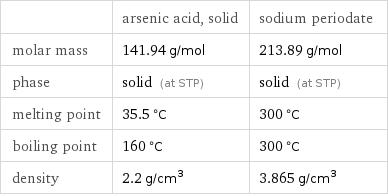  | arsenic acid, solid | sodium periodate molar mass | 141.94 g/mol | 213.89 g/mol phase | solid (at STP) | solid (at STP) melting point | 35.5 °C | 300 °C boiling point | 160 °C | 300 °C density | 2.2 g/cm^3 | 3.865 g/cm^3