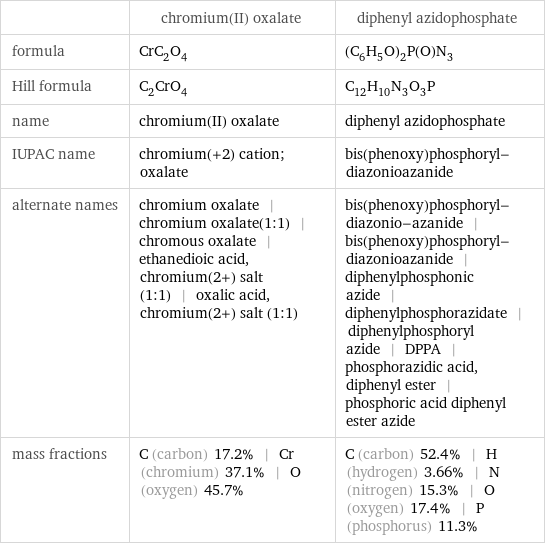  | chromium(II) oxalate | diphenyl azidophosphate formula | CrC_2O_4 | (C_6H_5O)_2P(O)N_3 Hill formula | C_2CrO_4 | C_12H_10N_3O_3P name | chromium(II) oxalate | diphenyl azidophosphate IUPAC name | chromium(+2) cation; oxalate | bis(phenoxy)phosphoryl-diazonioazanide alternate names | chromium oxalate | chromium oxalate(1:1) | chromous oxalate | ethanedioic acid, chromium(2+) salt (1:1) | oxalic acid, chromium(2+) salt (1:1) | bis(phenoxy)phosphoryl-diazonio-azanide | bis(phenoxy)phosphoryl-diazonioazanide | diphenylphosphonic azide | diphenylphosphorazidate | diphenylphosphoryl azide | DPPA | phosphorazidic acid, diphenyl ester | phosphoric acid diphenyl ester azide mass fractions | C (carbon) 17.2% | Cr (chromium) 37.1% | O (oxygen) 45.7% | C (carbon) 52.4% | H (hydrogen) 3.66% | N (nitrogen) 15.3% | O (oxygen) 17.4% | P (phosphorus) 11.3%