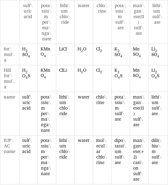  | sulfuric acid | potassium permanganate | lithium chloride | water | chlorine | potassium sulfate | manganese(II) sulfate | lithium sulfate formula | H_2SO_4 | KMnO_4 | LiCl | H_2O | Cl_2 | K_2SO_4 | MnSO_4 | Li_2SO_4 Hill formula | H_2O_4S | KMnO_4 | ClLi | H_2O | Cl_2 | K_2O_4S | MnSO_4 | Li_2O_4S name | sulfuric acid | potassium permanganate | lithium chloride | water | chlorine | potassium sulfate | manganese(II) sulfate | lithium sulfate IUPAC name | sulfuric acid | potassium permanganate | lithium chloride | water | molecular chlorine | dipotassium sulfate | manganese(+2) cation sulfate | dilithium sulfate