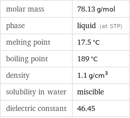 molar mass | 78.13 g/mol phase | liquid (at STP) melting point | 17.5 °C boiling point | 189 °C density | 1.1 g/cm^3 solubility in water | miscible dielectric constant | 46.45