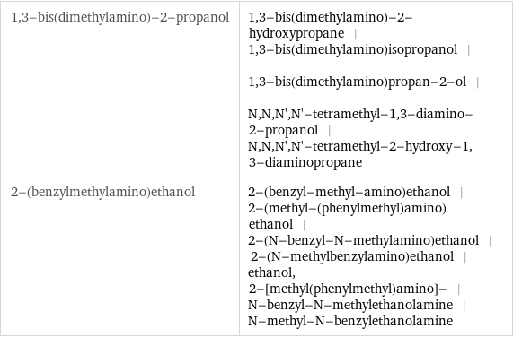 1, 3-bis(dimethylamino)-2-propanol | 1, 3-bis(dimethylamino)-2-hydroxypropane | 1, 3-bis(dimethylamino)isopropanol | 1, 3-bis(dimethylamino)propan-2-ol | N, N, N', N'-tetramethyl-1, 3-diamino-2-propanol | N, N, N', N'-tetramethyl-2-hydroxy-1, 3-diaminopropane 2-(benzylmethylamino)ethanol | 2-(benzyl-methyl-amino)ethanol | 2-(methyl-(phenylmethyl)amino)ethanol | 2-(N-benzyl-N-methylamino)ethanol | 2-(N-methylbenzylamino)ethanol | ethanol, 2-[methyl(phenylmethyl)amino]- | N-benzyl-N-methylethanolamine | N-methyl-N-benzylethanolamine