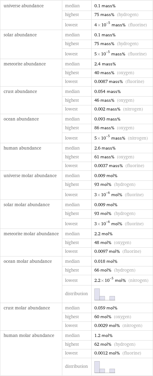 universe abundance | median | 0.1 mass%  | highest | 75 mass% (hydrogen)  | lowest | 4×10^-5 mass% (fluorine) solar abundance | median | 0.1 mass%  | highest | 75 mass% (hydrogen)  | lowest | 5×10^-5 mass% (fluorine) meteorite abundance | median | 2.4 mass%  | highest | 40 mass% (oxygen)  | lowest | 0.0087 mass% (fluorine) crust abundance | median | 0.054 mass%  | highest | 46 mass% (oxygen)  | lowest | 0.002 mass% (nitrogen) ocean abundance | median | 0.093 mass%  | highest | 86 mass% (oxygen)  | lowest | 5×10^-5 mass% (nitrogen) human abundance | median | 2.6 mass%  | highest | 61 mass% (oxygen)  | lowest | 0.0037 mass% (fluorine) universe molar abundance | median | 0.009 mol%  | highest | 93 mol% (hydrogen)  | lowest | 3×10^-6 mol% (fluorine) solar molar abundance | median | 0.009 mol%  | highest | 93 mol% (hydrogen)  | lowest | 3×10^-6 mol% (fluorine) meteorite molar abundance | median | 2.2 mol%  | highest | 48 mol% (oxygen)  | lowest | 0.0097 mol% (fluorine) ocean molar abundance | median | 0.018 mol%  | highest | 66 mol% (hydrogen)  | lowest | 2.2×10^-5 mol% (nitrogen)  | distribution |  crust molar abundance | median | 0.059 mol%  | highest | 60 mol% (oxygen)  | lowest | 0.0029 mol% (nitrogen) human molar abundance | median | 1.2 mol%  | highest | 62 mol% (hydrogen)  | lowest | 0.0012 mol% (fluorine)  | distribution | 