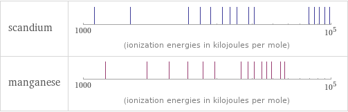 Reactivity