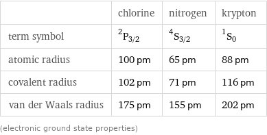  | chlorine | nitrogen | krypton term symbol | ^2P_(3/2) | ^4S_(3/2) | ^1S_0 atomic radius | 100 pm | 65 pm | 88 pm covalent radius | 102 pm | 71 pm | 116 pm van der Waals radius | 175 pm | 155 pm | 202 pm (electronic ground state properties)