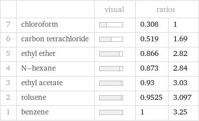  | | visual | ratios |  7 | chloroform | | 0.308 | 1 6 | carbon tetrachloride | | 0.519 | 1.69 5 | ethyl ether | | 0.866 | 2.82 4 | N-hexane | | 0.873 | 2.84 3 | ethyl acetate | | 0.93 | 3.03 2 | toluene | | 0.9525 | 3.097 1 | benzene | | 1 | 3.25