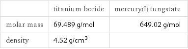  | titanium boride | mercury(I) tungstate molar mass | 69.489 g/mol | 649.02 g/mol density | 4.52 g/cm^3 | 