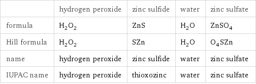  | hydrogen peroxide | zinc sulfide | water | zinc sulfate formula | H_2O_2 | ZnS | H_2O | ZnSO_4 Hill formula | H_2O_2 | SZn | H_2O | O_4SZn name | hydrogen peroxide | zinc sulfide | water | zinc sulfate IUPAC name | hydrogen peroxide | thioxozinc | water | zinc sulfate