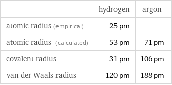  | hydrogen | argon atomic radius (empirical) | 25 pm |  atomic radius (calculated) | 53 pm | 71 pm covalent radius | 31 pm | 106 pm van der Waals radius | 120 pm | 188 pm