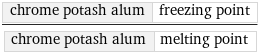 chrome potash alum | freezing point/chrome potash alum | melting point