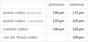  | polonium | selenium atomic radius (empirical) | 190 pm | 115 pm atomic radius (calculated) | 135 pm | 103 pm covalent radius | 140 pm | 120 pm van der Waals radius | | 190 pm