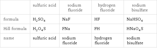  | sulfuric acid | sodium fluoride | hydrogen fluoride | sodium bisulfate formula | H_2SO_4 | NaF | HF | NaHSO_4 Hill formula | H_2O_4S | FNa | FH | HNaO_4S name | sulfuric acid | sodium fluoride | hydrogen fluoride | sodium bisulfate