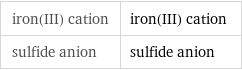 iron(III) cation | iron(III) cation sulfide anion | sulfide anion