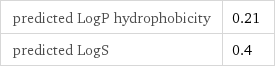 predicted LogP hydrophobicity | 0.21 predicted LogS | 0.4