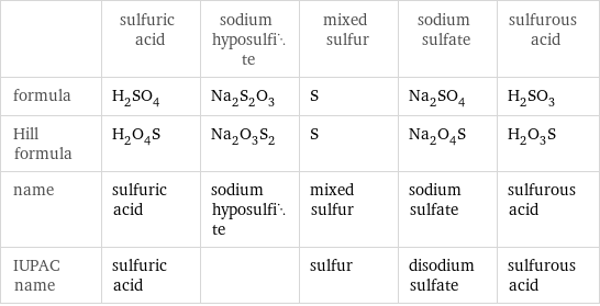  | sulfuric acid | sodium hyposulfite | mixed sulfur | sodium sulfate | sulfurous acid formula | H_2SO_4 | Na_2S_2O_3 | S | Na_2SO_4 | H_2SO_3 Hill formula | H_2O_4S | Na_2O_3S_2 | S | Na_2O_4S | H_2O_3S name | sulfuric acid | sodium hyposulfite | mixed sulfur | sodium sulfate | sulfurous acid IUPAC name | sulfuric acid | | sulfur | disodium sulfate | sulfurous acid