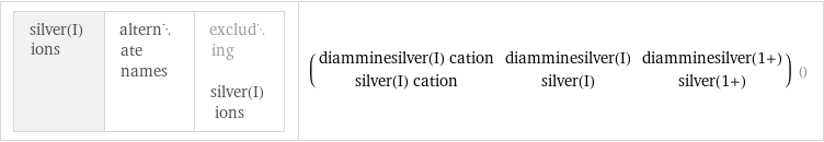 silver(I) ions | alternate names | excluding silver(I) ions | (diamminesilver(I) cation | diamminesilver(I) | diamminesilver(1+) silver(I) cation | silver(I) | silver(1+)) ()