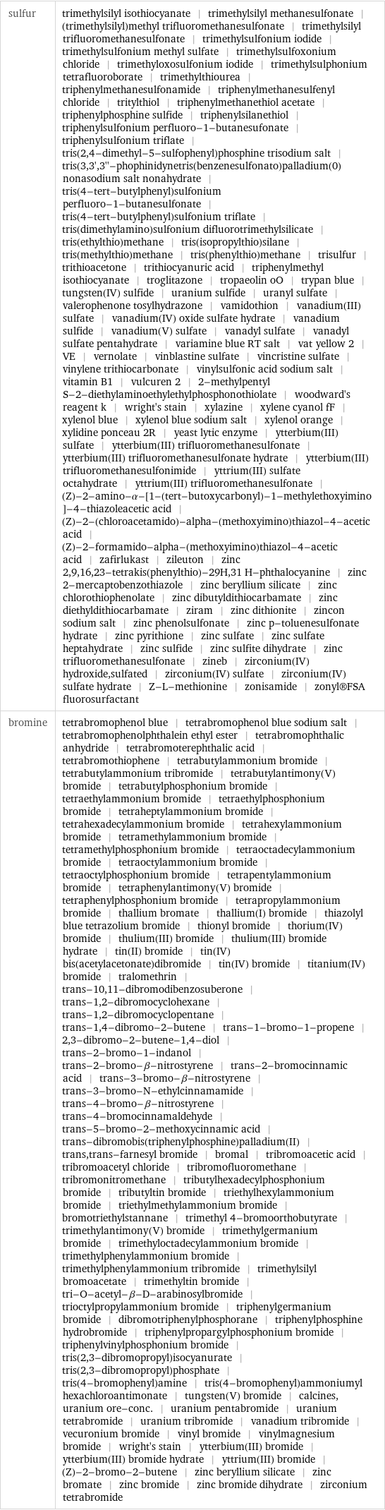 sulfur | trimethylsilyl isothiocyanate | trimethylsilyl methanesulfonate | (trimethylsilyl)methyl trifluoromethanesulfonate | trimethylsilyl trifluoromethanesulfonate | trimethylsulfonium iodide | trimethylsulfonium methyl sulfate | trimethylsulfoxonium chloride | trimethyloxosulfonium iodide | trimethylsulphonium tetrafluoroborate | trimethylthiourea | triphenylmethanesulfonamide | triphenylmethanesulfenyl chloride | tritylthiol | triphenylmethanethiol acetate | triphenylphosphine sulfide | triphenylsilanethiol | triphenylsulfonium perfluoro-1-butanesufonate | triphenylsulfonium triflate | tris(2, 4-dimethyl-5-sulfophenyl)phosphine trisodium salt | tris(3, 3', 3''-phophinidynetris(benzenesulfonato)palladium(0) nonasodium salt nonahydrate | tris(4-tert-butylphenyl)sulfonium perfluoro-1-butanesulfonate | tris(4-tert-butylphenyl)sulfonium triflate | tris(dimethylamino)sulfonium difluorotrimethylsilicate | tris(ethylthio)methane | tris(isopropylthio)silane | tris(methylthio)methane | tris(phenylthio)methane | trisulfur | trithioacetone | trithiocyanuric acid | triphenylmethyl isothiocyanate | troglitazone | tropaeolin oO | trypan blue | tungsten(IV) sulfide | uranium sulfide | uranyl sulfate | valerophenone tosylhydrazone | vamidothion | vanadium(III) sulfate | vanadium(IV) oxide sulfate hydrate | vanadium sulfide | vanadium(V) sulfate | vanadyl sulfate | vanadyl sulfate pentahydrate | variamine blue RT salt | vat yellow 2 | VE | vernolate | vinblastine sulfate | vincristine sulfate | vinylene trithiocarbonate | vinylsulfonic acid sodium salt | vitamin B1 | vulcuren 2 | 2-methylpentyl S-2-diethylaminoethylethylphosphonothiolate | woodward's reagent k | wright's stain | xylazine | xylene cyanol fF | xylenol blue | xylenol blue sodium salt | xylenol orange | xylidine ponceau 2R | yeast lytic enzyme | ytterbium(III) sulfate | ytterbium(III) trifluoromethanesulfonate | ytterbium(III) trifluoromethanesulfonate hydrate | ytterbium(III) trifluoromethanesulfonimide | yttrium(III) sulfate octahydrate | yttrium(III) trifluoromethanesulfonate | (Z)-2-amino-α-[1-(tert-butoxycarbonyl)-1-methylethoxyimino]-4-thiazoleacetic acid | (Z)-2-(chloroacetamido)-alpha-(methoxyimino)thiazol-4-acetic acid | (Z)-2-formamido-alpha-(methoxyimino)thiazol-4-acetic acid | zafirlukast | zileuton | zinc 2, 9, 16, 23-tetrakis(phenylthio)-29H, 31 H-phthalocyanine | zinc 2-mercaptobenzothiazole | zinc beryllium silicate | zinc chlorothiophenolate | zinc dibutyldithiocarbamate | zinc diethyldithiocarbamate | ziram | zinc dithionite | zincon sodium salt | zinc phenolsulfonate | zinc p-toluenesulfonate hydrate | zinc pyrithione | zinc sulfate | zinc sulfate heptahydrate | zinc sulfide | zinc sulfite dihydrate | zinc trifluoromethanesulfonate | zineb | zirconium(IV) hydroxide, sulfated | zirconium(IV) sulfate | zirconium(IV) sulfate hydrate | Z-L-methionine | zonisamide | zonyl®FSA fluorosurfactant bromine | tetrabromophenol blue | tetrabromophenol blue sodium salt | tetrabromophenolphthalein ethyl ester | tetrabromophthalic anhydride | tetrabromoterephthalic acid | tetrabromothiophene | tetrabutylammonium bromide | tetrabutylammonium tribromide | tetrabutylantimony(V) bromide | tetrabutylphosphonium bromide | tetraethylammonium bromide | tetraethylphosphonium bromide | tetraheptylammonium bromide | tetrahexadecylammonium bromide | tetrahexylammonium bromide | tetramethylammonium bromide | tetramethylphosphonium bromide | tetraoctadecylammonium bromide | tetraoctylammonium bromide | tetraoctylphosphonium bromide | tetrapentylammonium bromide | tetraphenylantimony(V) bromide | tetraphenylphosphonium bromide | tetrapropylammonium bromide | thallium bromate | thallium(I) bromide | thiazolyl blue tetrazolium bromide | thionyl bromide | thorium(IV) bromide | thulium(III) bromide | thulium(III) bromide hydrate | tin(II) bromide | tin(IV) bis(acetylacetonate)dibromide | tin(IV) bromide | titanium(IV) bromide | tralomethrin | trans-10, 11-dibromodibenzosuberone | trans-1, 2-dibromocyclohexane | trans-1, 2-dibromocyclopentane | trans-1, 4-dibromo-2-butene | trans-1-bromo-1-propene | 2, 3-dibromo-2-butene-1, 4-diol | trans-2-bromo-1-indanol | trans-2-bromo-β-nitrostyrene | trans-2-bromocinnamic acid | trans-3-bromo-β-nitrostyrene | trans-3-bromo-N-ethylcinnamamide | trans-4-bromo-β-nitrostyrene | trans-4-bromocinnamaldehyde | trans-5-bromo-2-methoxycinnamic acid | trans-dibromobis(triphenylphosphine)palladium(II) | trans, trans-farnesyl bromide | bromal | tribromoacetic acid | tribromoacetyl chloride | tribromofluoromethane | tribromonitromethane | tributylhexadecylphosphonium bromide | tributyltin bromide | triethylhexylammonium bromide | triethylmethylammonium bromide | bromotriethylstannane | trimethyl 4-bromoorthobutyrate | trimethylantimony(V) bromide | trimethylgermanium bromide | trimethyloctadecylammonium bromide | trimethylphenylammonium bromide | trimethylphenylammonium tribromide | trimethylsilyl bromoacetate | trimethyltin bromide | tri-O-acetyl-β-D-arabinosylbromide | trioctylpropylammonium bromide | triphenylgermanium bromide | dibromotriphenylphosphorane | triphenylphosphine hydrobromide | triphenylpropargylphosphonium bromide | triphenylvinylphosphonium bromide | tris(2, 3-dibromopropyl)isocyanurate | tris(2, 3-dibromopropyl)phosphate | tris(4-bromophenyl)amine | tris(4-bromophenyl)ammoniumyl hexachloroantimonate | tungsten(V) bromide | calcines, uranium ore-conc. | uranium pentabromide | uranium tetrabromide | uranium tribromide | vanadium tribromide | vecuronium bromide | vinyl bromide | vinylmagnesium bromide | wright's stain | ytterbium(III) bromide | ytterbium(III) bromide hydrate | yttrium(III) bromide | (Z)-2-bromo-2-butene | zinc beryllium silicate | zinc bromate | zinc bromide | zinc bromide dihydrate | zirconium tetrabromide