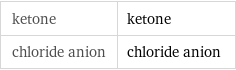 ketone | ketone chloride anion | chloride anion