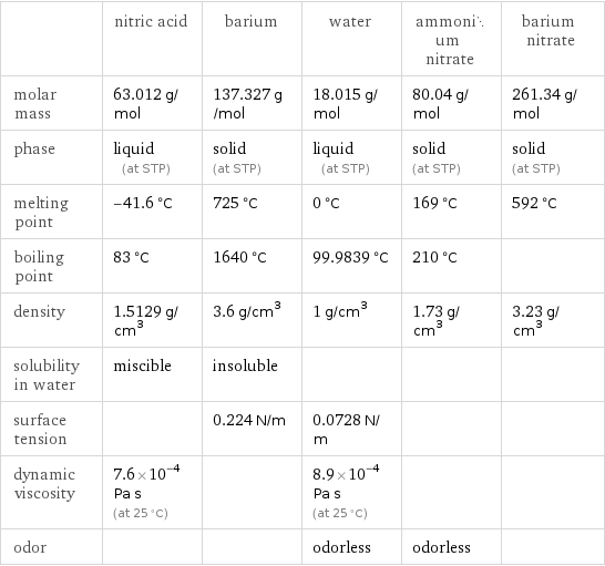  | nitric acid | barium | water | ammonium nitrate | barium nitrate molar mass | 63.012 g/mol | 137.327 g/mol | 18.015 g/mol | 80.04 g/mol | 261.34 g/mol phase | liquid (at STP) | solid (at STP) | liquid (at STP) | solid (at STP) | solid (at STP) melting point | -41.6 °C | 725 °C | 0 °C | 169 °C | 592 °C boiling point | 83 °C | 1640 °C | 99.9839 °C | 210 °C |  density | 1.5129 g/cm^3 | 3.6 g/cm^3 | 1 g/cm^3 | 1.73 g/cm^3 | 3.23 g/cm^3 solubility in water | miscible | insoluble | | |  surface tension | | 0.224 N/m | 0.0728 N/m | |  dynamic viscosity | 7.6×10^-4 Pa s (at 25 °C) | | 8.9×10^-4 Pa s (at 25 °C) | |  odor | | | odorless | odorless | 