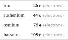 iron | 26 e (electrons) ruthenium | 44 e (electrons) osmium | 76 e (electrons) hassium | 108 e (electrons)