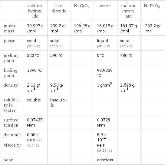  | sodium hydroxide | lead dioxide | NaCrO2 | water | sodium chromate | NaPbO2 molar mass | 39.997 g/mol | 239.2 g/mol | 106.98 g/mol | 18.015 g/mol | 161.97 g/mol | 262.2 g/mol phase | solid (at STP) | solid (at STP) | | liquid (at STP) | solid (at STP) |  melting point | 323 °C | 290 °C | | 0 °C | 780 °C |  boiling point | 1390 °C | | | 99.9839 °C | |  density | 2.13 g/cm^3 | 9.58 g/cm^3 | | 1 g/cm^3 | 2.698 g/cm^3 |  solubility in water | soluble | insoluble | | | |  surface tension | 0.07435 N/m | | | 0.0728 N/m | |  dynamic viscosity | 0.004 Pa s (at 350 °C) | | | 8.9×10^-4 Pa s (at 25 °C) | |  odor | | | | odorless | | 