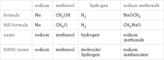  | sodium | methanol | hydrogen | sodium methoxide formula | Na | CH_3OH | H_2 | NaOCH_3 Hill formula | Na | CH_4O | H_2 | CH_3NaO name | sodium | methanol | hydrogen | sodium methoxide IUPAC name | sodium | methanol | molecular hydrogen | sodium methanolate