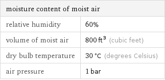 moisture content of moist air |  relative humidity | 60% volume of moist air | 800 ft^3 (cubic feet) dry bulb temperature | 30 °C (degrees Celsius) air pressure | 1 bar