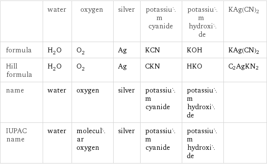  | water | oxygen | silver | potassium cyanide | potassium hydroxide | KAg(CN)2 formula | H_2O | O_2 | Ag | KCN | KOH | KAg(CN)2 Hill formula | H_2O | O_2 | Ag | CKN | HKO | C2AgKN2 name | water | oxygen | silver | potassium cyanide | potassium hydroxide |  IUPAC name | water | molecular oxygen | silver | potassium cyanide | potassium hydroxide | 