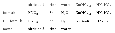  | nitric acid | zinc | water | Zn(NO3)2 | HN4NO3 formula | HNO_3 | Zn | H_2O | Zn(NO3)2 | HN4NO3 Hill formula | HNO_3 | Zn | H_2O | N2O6Zn | HN5O3 name | nitric acid | zinc | water | | 