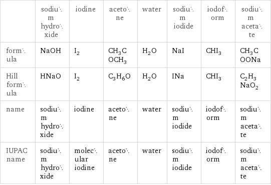  | sodium hydroxide | iodine | acetone | water | sodium iodide | iodoform | sodium acetate formula | NaOH | I_2 | CH_3COCH_3 | H_2O | NaI | CHI_3 | CH_3COONa Hill formula | HNaO | I_2 | C_3H_6O | H_2O | INa | CHI_3 | C_2H_3NaO_2 name | sodium hydroxide | iodine | acetone | water | sodium iodide | iodoform | sodium acetate IUPAC name | sodium hydroxide | molecular iodine | acetone | water | sodium iodide | iodoform | sodium acetate