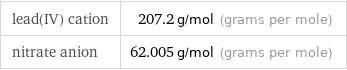 lead(IV) cation | 207.2 g/mol (grams per mole) nitrate anion | 62.005 g/mol (grams per mole)