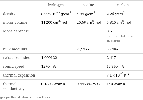  | hydrogen | iodine | carbon density | 8.99×10^-5 g/cm^3 | 4.94 g/cm^3 | 2.26 g/cm^3 molar volume | 11200 cm^3/mol | 25.69 cm^3/mol | 5.315 cm^3/mol Mohs hardness | | | 0.5 (between talc and gypsum) bulk modulus | | 7.7 GPa | 33 GPa refractive index | 1.000132 | | 2.417 sound speed | 1270 m/s | | 18350 m/s thermal expansion | | | 7.1×10^-6 K^(-1) thermal conductivity | 0.1805 W/(m K) | 0.449 W/(m K) | 140 W/(m K) (properties at standard conditions)