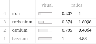  | | visual | ratios |  4 | iron | | 0.207 | 1 3 | ruthenium | | 0.374 | 1.8098 2 | osmium | | 0.705 | 3.4064 1 | hassium | | 1 | 4.83